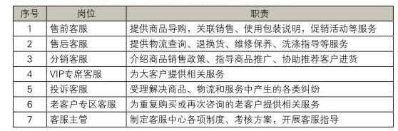 禮品行業(yè)網絡零售客戶服務模式分析